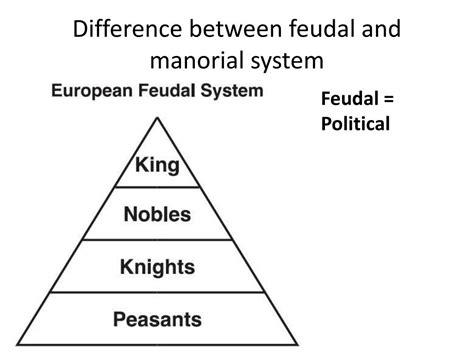 Manorialism Timeline .